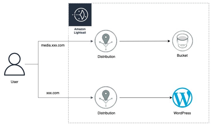 AWS Lightsail CDN構成図