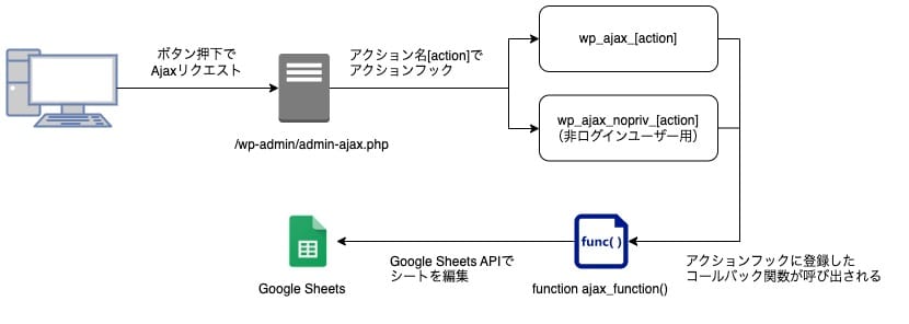 WordPressのAjax通信の構成図